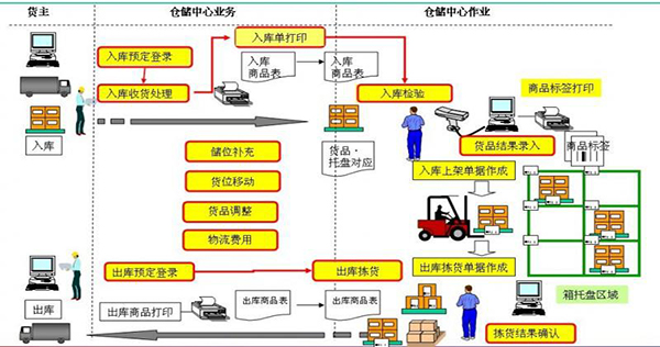 倉庫開發系統給企業帶來哪些利益